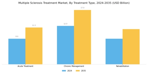 Multiple Sclerosis Treatment Market Segment Image 2