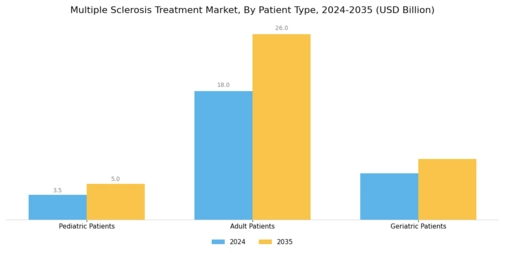Multiple Sclerosis Treatment Market Segment Image 3
