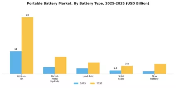 Portable Battery Market Segment Image 1