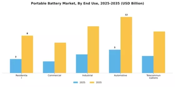 Portable Battery Market Segment Image 3