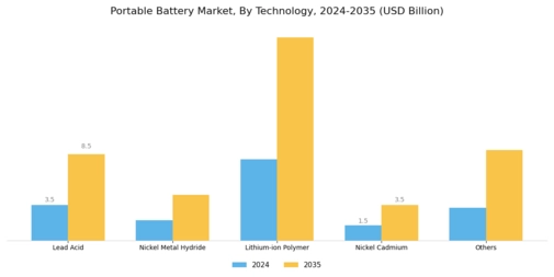 Portable Battery Market Segment Image 0