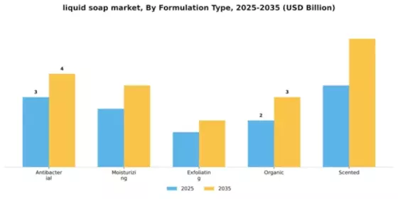 Liquid Soap Market Segment Image 3