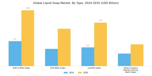 Liquid Soap Market Segment Image 0