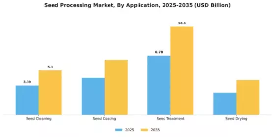 Seed Processing Market Segment Image 0