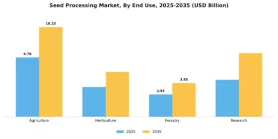 Seed Processing Market Segment Image 1