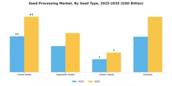 Seed Processing Market Segment Image 2