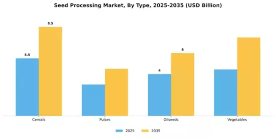 Seed Processing Market Segment Image 3