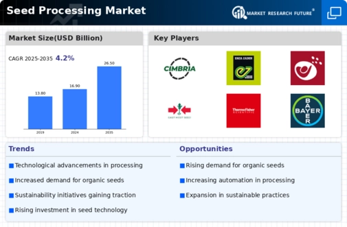 Seed Processing Market Infographic