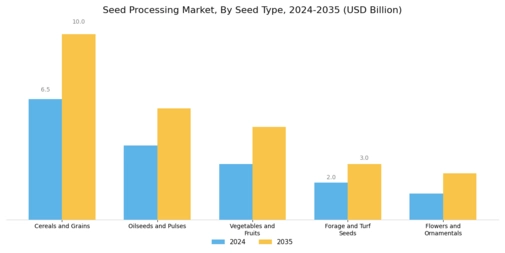 Seed Processing Market Segment Image 0