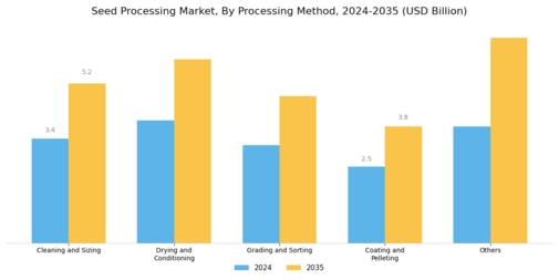 Seed Processing Market Segment Image 1