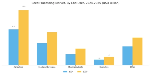 Seed Processing Market Segment Image 2