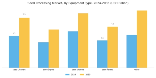 Seed Processing Market Segment Image 3