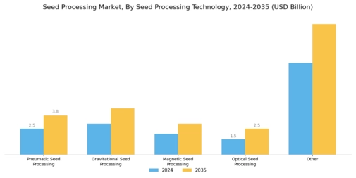 Seed Processing Market Segment Image 4