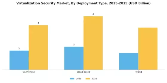 Virtualization Security Market Segment Image 1