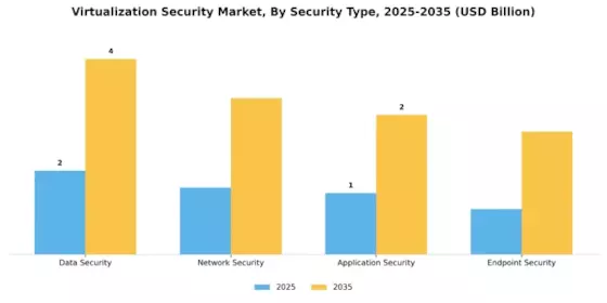 Virtualization Security Market Segment Image 2