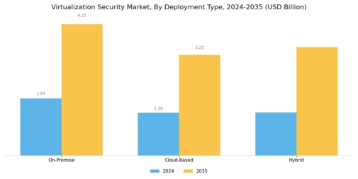 Virtualization Security Market Segment Image 0