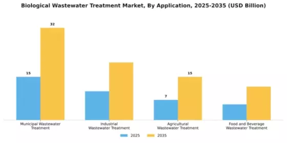 Biological Wastewater Treatment Market Segment Image 0