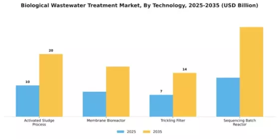 Biological Wastewater Treatment Market Segment Image 2