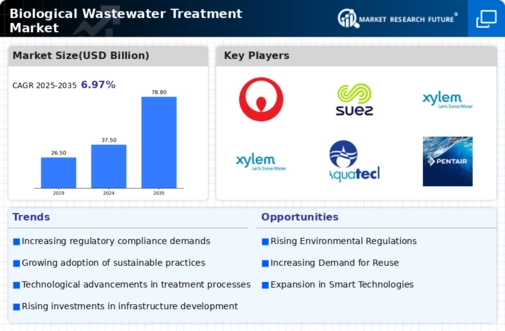 Biological Wastewater Treatment Market Infographic