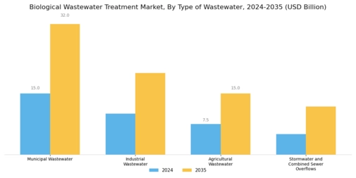 Biological Wastewater Treatment Market Segment Image 0
