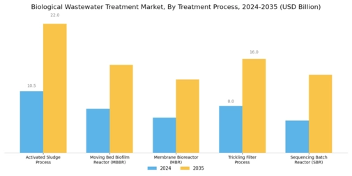 Biological Wastewater Treatment Market Segment Image 1
