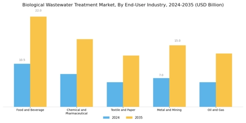 Biological Wastewater Treatment Market Segment Image 2