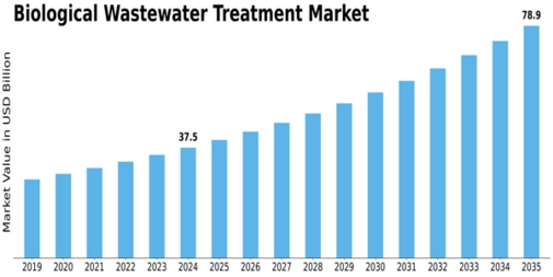 Biological Wastewater Treatment Market Size