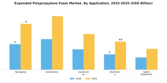 Expanded Polypropylene Foam Market Segment Image 0