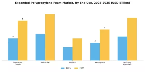 Expanded Polypropylene Foam Market Segment Image 3