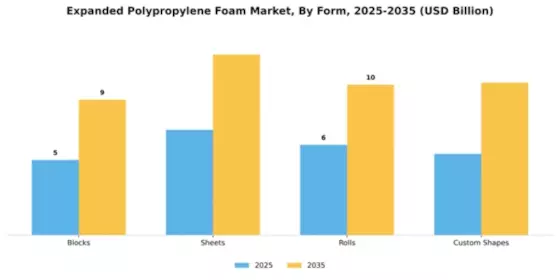 Expanded Polypropylene Foam Market Segment Image 3
