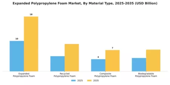 Expanded Polypropylene Foam Market Segment Image 4