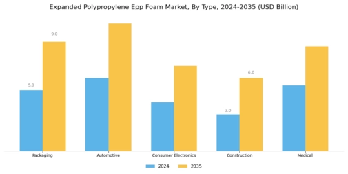 Expanded Polypropylene Foam Market Segment Image 0