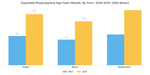 Expanded Polypropylene Foam Market Segment Image 3