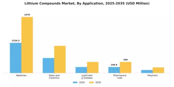 Lithium Compounds Market Segment Image 0