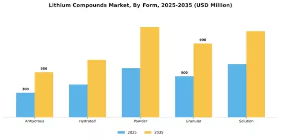 Lithium Compounds Market Segment Image 2