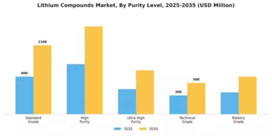 Lithium Compounds Market Segment Image 3