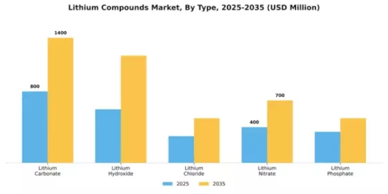 Lithium Compounds Market Segment Image 4