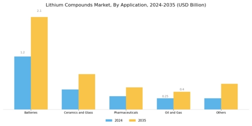 Lithium Compounds Market Segment Image 0