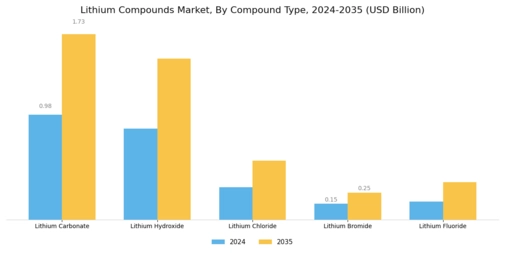 Lithium Compounds Market Segment Image 1