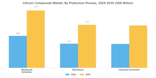 Lithium Compounds Market Segment Image 2