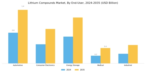 Lithium Compounds Market Segment Image 3