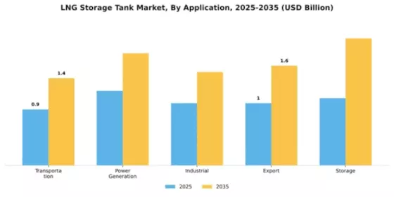 LNG Storage Tank Market Segment Image 0