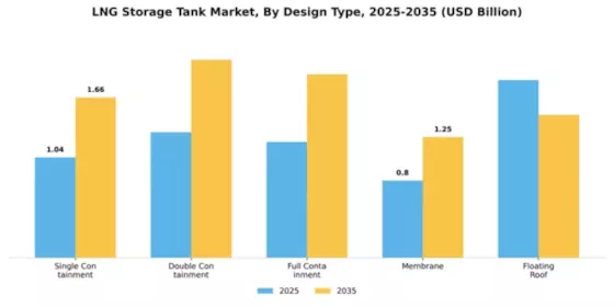 LNG Storage Tank Market Segment Image 1
