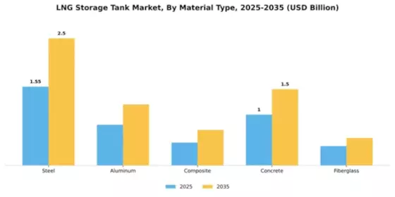 LNG Storage Tank Market Segment Image 3