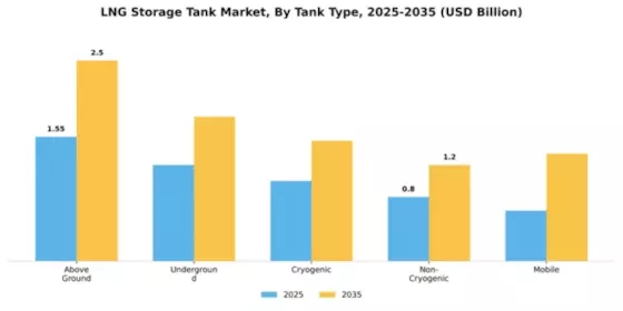 LNG Storage Tank Market Segment Image 4