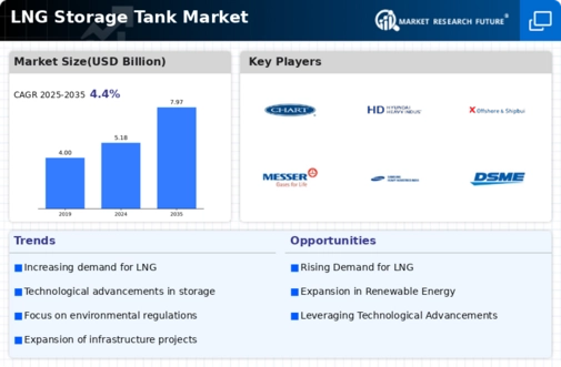 LNG Storage Tank Market Infographic