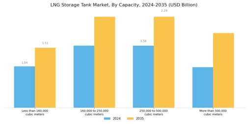 LNG Storage Tank Market Segment Image 0
