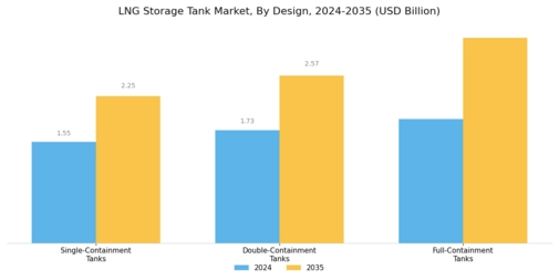 LNG Storage Tank Market Segment Image 3
