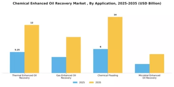 Chemical Enhanced Oil Recovery Market  Segment Image 0