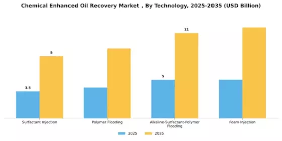 Chemical Enhanced Oil Recovery Market  Segment Image 3